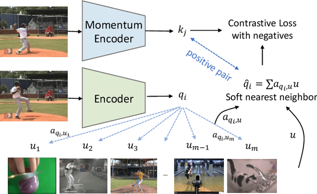 Figure 3 for Contrastive Learning of Image Representations with Cross-Video Cycle-Consistency