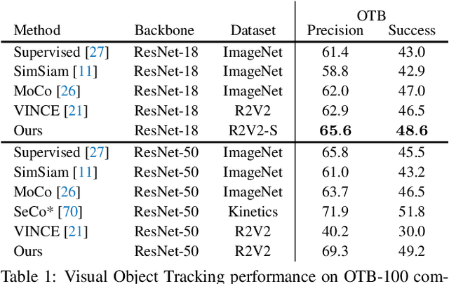 Figure 2 for Contrastive Learning of Image Representations with Cross-Video Cycle-Consistency