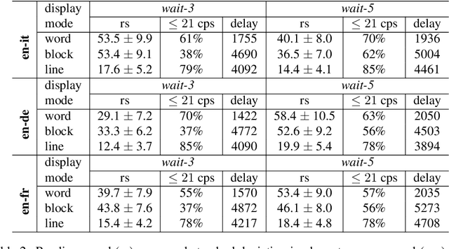 Figure 3 for Simultaneous Speech Translation for Live Subtitling: from Delay to Display