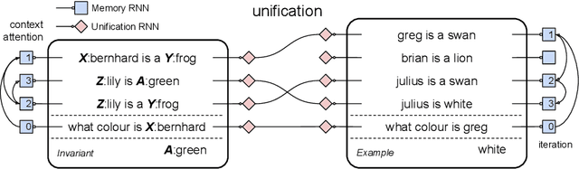 Figure 2 for Learning Invariants through Soft Unification