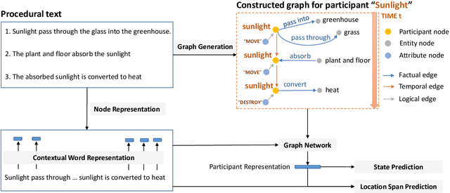 Figure 2 for A Heterogeneous Graph with Factual, Temporal and Logical Knowledge for Question Answering Over Dynamic Contexts
