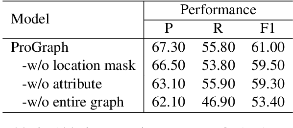 Figure 4 for A Heterogeneous Graph with Factual, Temporal and Logical Knowledge for Question Answering Over Dynamic Contexts