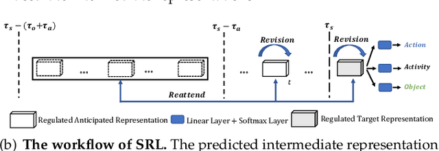 Figure 1 for Self-Regulated Learning for Egocentric Video Activity Anticipation