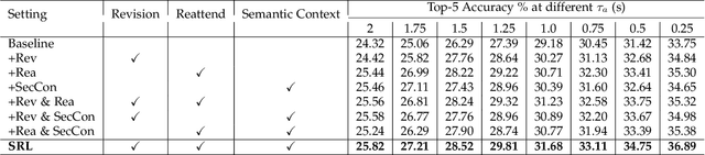 Figure 2 for Self-Regulated Learning for Egocentric Video Activity Anticipation