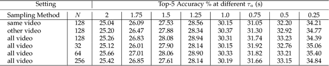 Figure 4 for Self-Regulated Learning for Egocentric Video Activity Anticipation