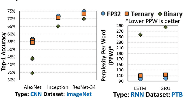 Figure 1 for TiM-DNN: Ternary in-Memory accelerator for Deep Neural Networks