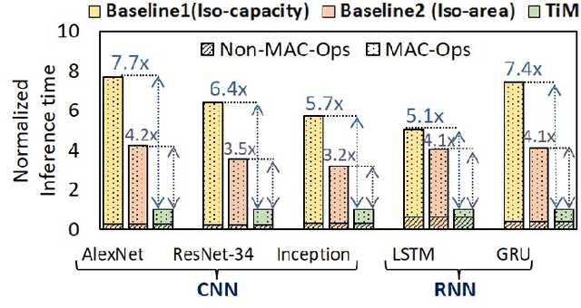 Figure 3 for TiM-DNN: Ternary in Memory accelerator for Deep Neural Networks