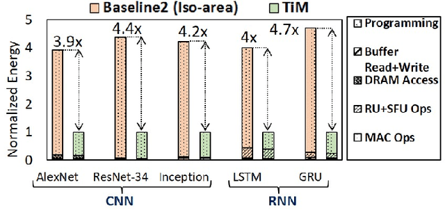 Figure 4 for TiM-DNN: Ternary in-Memory accelerator for Deep Neural Networks