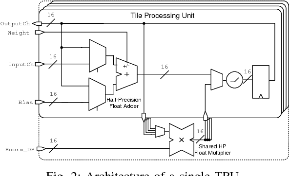 Figure 2 for Hyperdrive: A Systolically Scalable Binary-Weight CNN Inference Engine for mW IoT End-Nodes