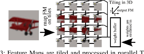 Figure 3 for Hyperdrive: A Systolically Scalable Binary-Weight CNN Inference Engine for mW IoT End-Nodes