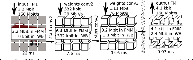 Figure 4 for Hyperdrive: A Systolically Scalable Binary-Weight CNN Inference Engine for mW IoT End-Nodes
