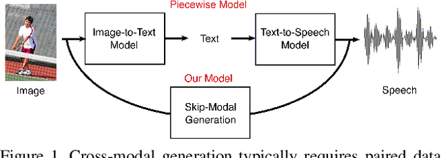 Figure 1 for Unpaired Image-to-Speech Synthesis with Multimodal Information Bottleneck