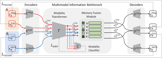 Figure 3 for Unpaired Image-to-Speech Synthesis with Multimodal Information Bottleneck