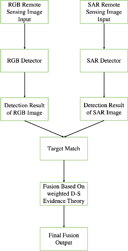 Figure 1 for Fusion Detection via Distance-Decay IoU and weighted Dempster-Shafer Evidence Theory