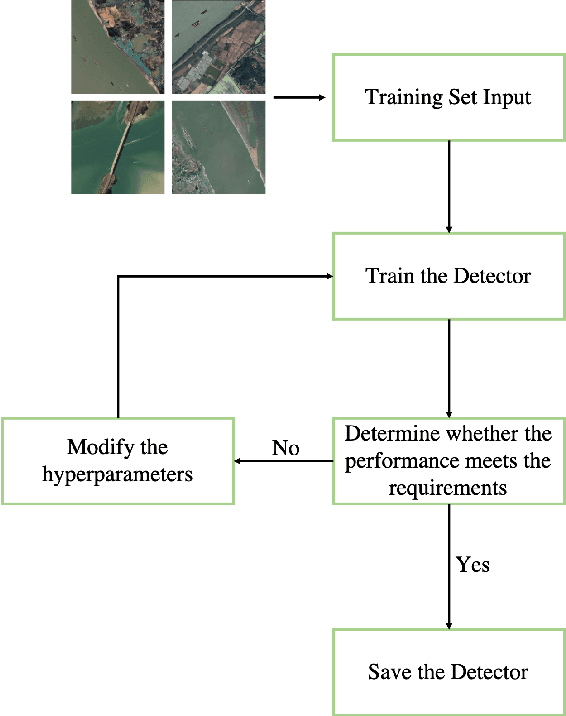 Figure 2 for Fusion Detection via Distance-Decay IoU and weighted Dempster-Shafer Evidence Theory