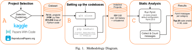 Figure 1 for The Prevalence of Code Smells in Machine Learning projects