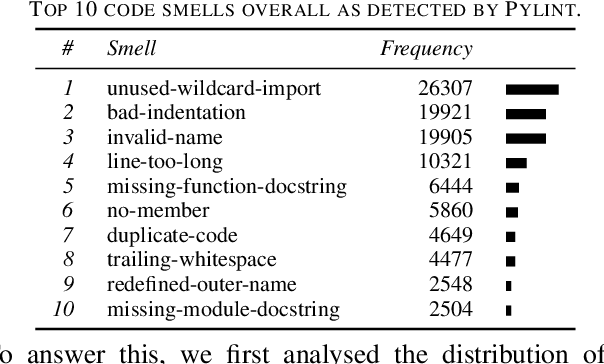 Figure 4 for The Prevalence of Code Smells in Machine Learning projects