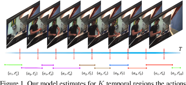 Figure 1 for SCT: Set Constrained Temporal Transformer for Set Supervised Action Segmentation