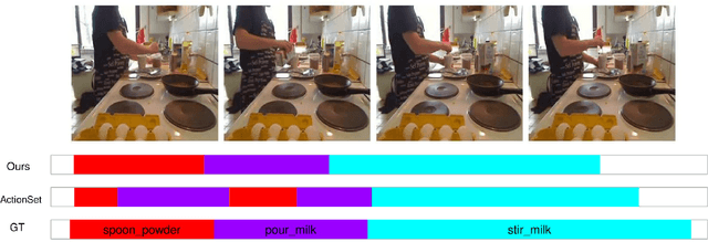 Figure 4 for SCT: Set Constrained Temporal Transformer for Set Supervised Action Segmentation