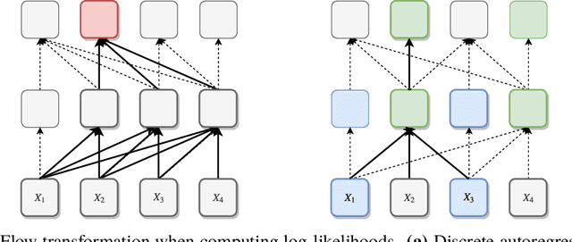 Figure 1 for Discrete Flows: Invertible Generative Models of Discrete Data