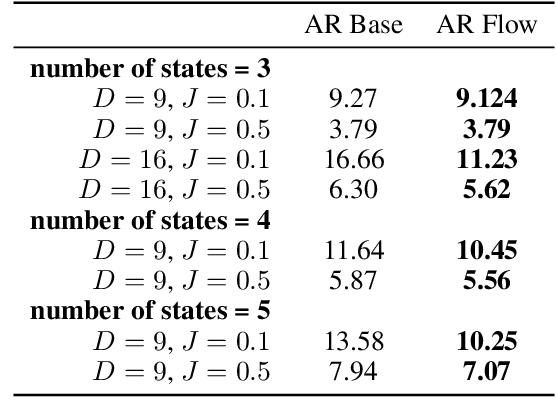 Figure 4 for Discrete Flows: Invertible Generative Models of Discrete Data