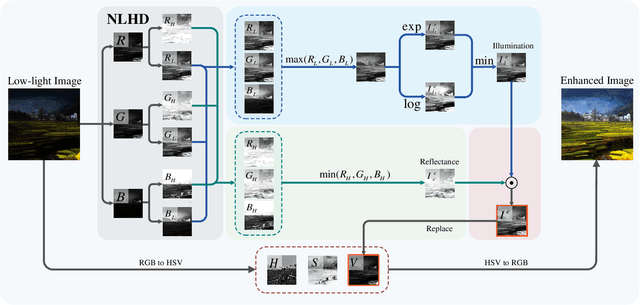 Figure 4 for NLHD: A Pixel-Level Non-Local Retinex Model for Low-Light Image Enhancement