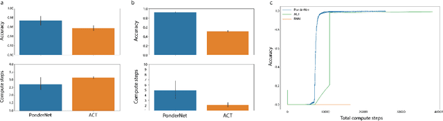 Figure 1 for PonderNet: Learning to Ponder