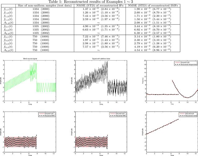 Figure 2 for Theory inspired deep network for instantaneous-frequency extraction and signal components recovery from discrete blind-source data