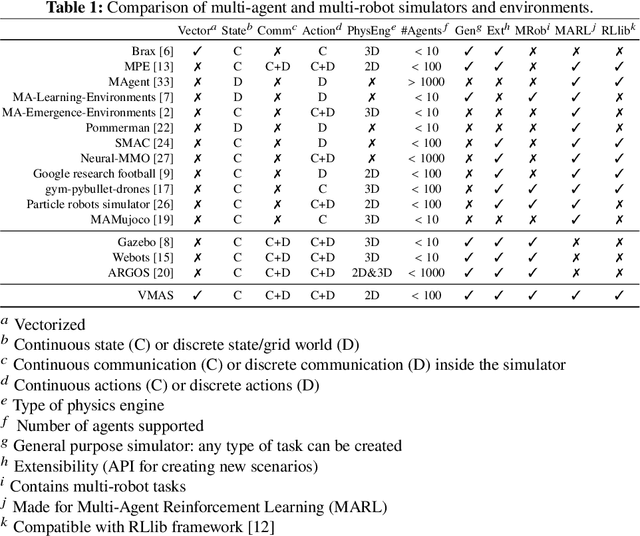 Figure 2 for VMAS: A Vectorized Multi-Agent Simulator for Collective Robot Learning