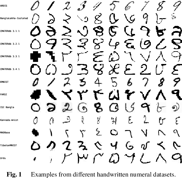 Figure 1 for MNIST-MIX: A Multi-language Handwritten Digit Recognition Dataset