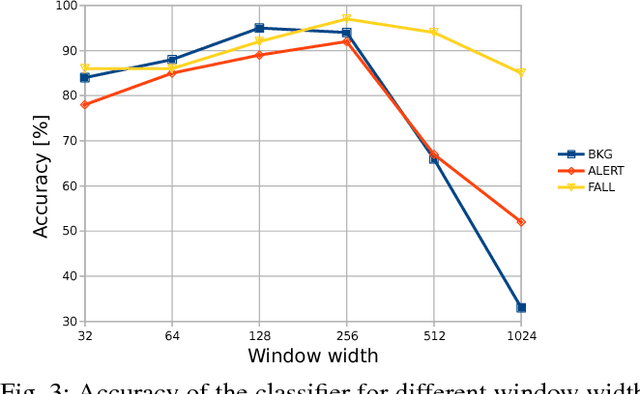 Figure 3 for Online Fall Detection using Recurrent Neural Networks