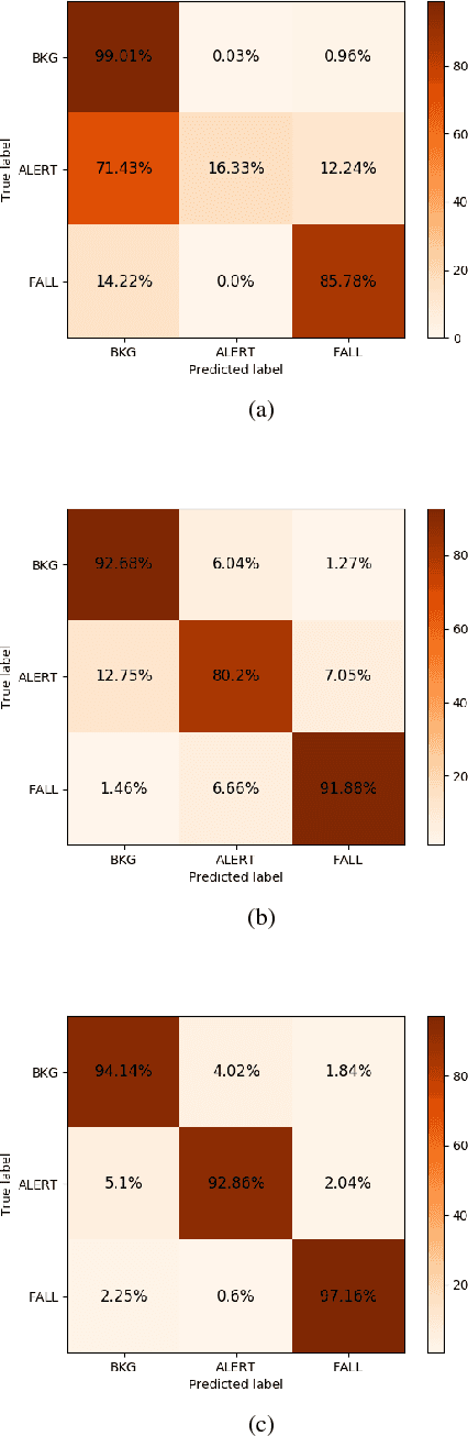 Figure 4 for Online Fall Detection using Recurrent Neural Networks
