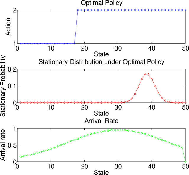 Figure 1 for Thompson Sampling for Learning Parameterized Markov Decision Processes