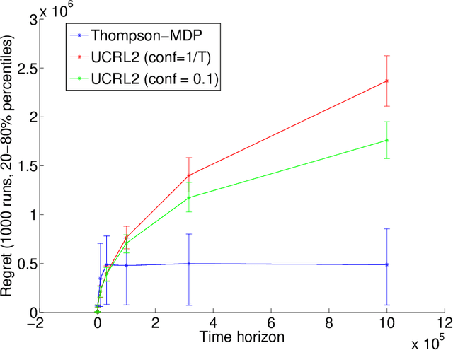 Figure 2 for Thompson Sampling for Learning Parameterized Markov Decision Processes