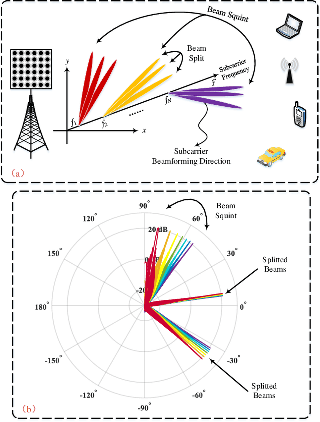 Figure 3 for Integrated Sensing and Communications with Joint Beam Squint and Beam Split for Massive MIMO