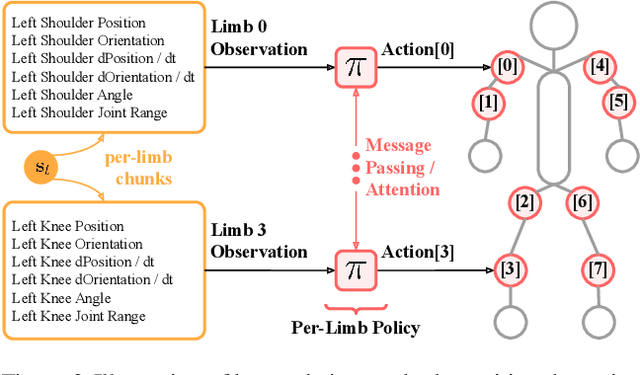 Figure 3 for AnyMorph: Learning Transferable Polices By Inferring Agent Morphology