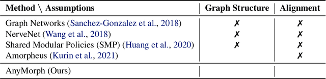 Figure 2 for AnyMorph: Learning Transferable Polices By Inferring Agent Morphology