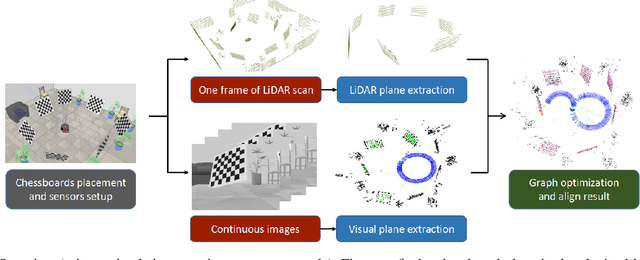 Figure 2 for Spatiotemporal Decoupling Based LiDAR-Camera Calibration under Arbitrary Configurations