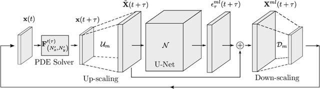 Figure 1 for Using Machine Learning to Augment Coarse-Grid Computational Fluid Dynamics Simulations