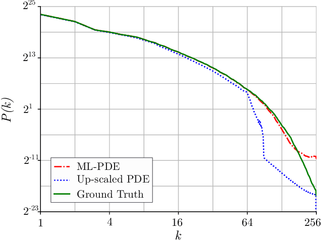 Figure 3 for Using Machine Learning to Augment Coarse-Grid Computational Fluid Dynamics Simulations