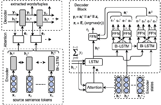 Figure 2 for Effective Modeling of Encoder-Decoder Architecture for Joint Entity and Relation Extraction