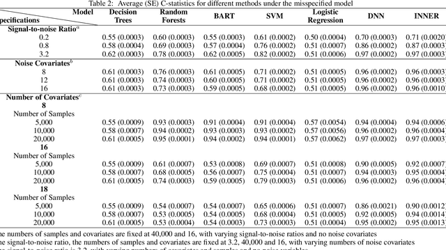 Figure 3 for Individualized Risk Assessment of Preoperative Opioid Use by Interpretable Neural Network Regression