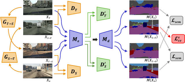 Figure 1 for Unsupervised Domain Adaptation for Mobile Semantic Segmentation based on Cycle Consistency and Feature Alignment