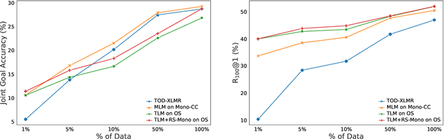 Figure 2 for Multi2WOZ: A Robust Multilingual Dataset and Conversational Pretraining for Task-Oriented Dialog