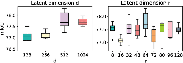 Figure 3 for Is Attention Better Than Matrix Decomposition?