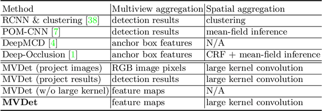Figure 4 for Multiview Detection with Feature Perspective Transformation