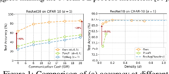 Figure 1 for Federated Sparse Training: Lottery Aware Model Compression for Resource Constrained Edge