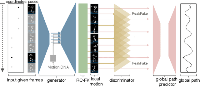 Figure 3 for Generative Tweening: Long-term Inbetweening of 3D Human Motions