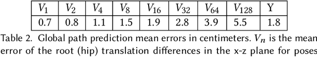 Figure 4 for Generative Tweening: Long-term Inbetweening of 3D Human Motions