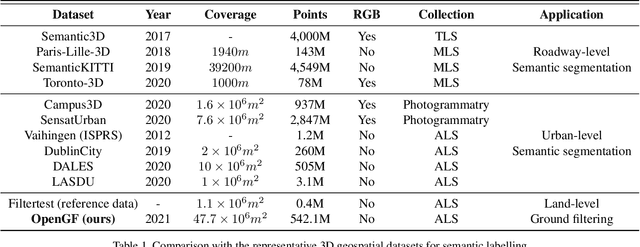 Figure 2 for OpenGF: An Ultra-Large-Scale Ground Filtering Dataset Built Upon Open ALS Point Clouds Around the World